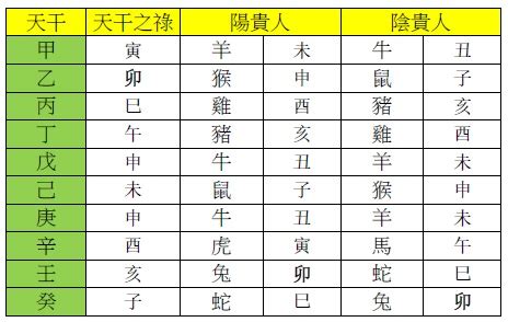 貴人口訣|風水 雜誌《新玄機》：天乙貴人